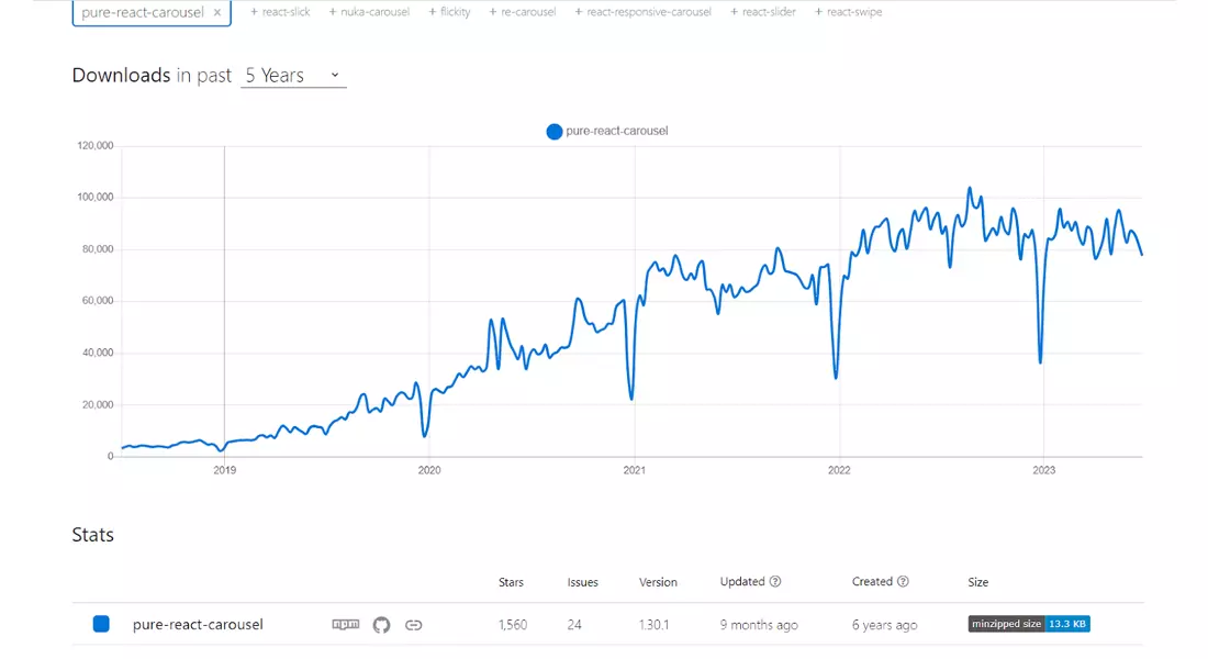 NPM Trend of Pure React Carousel