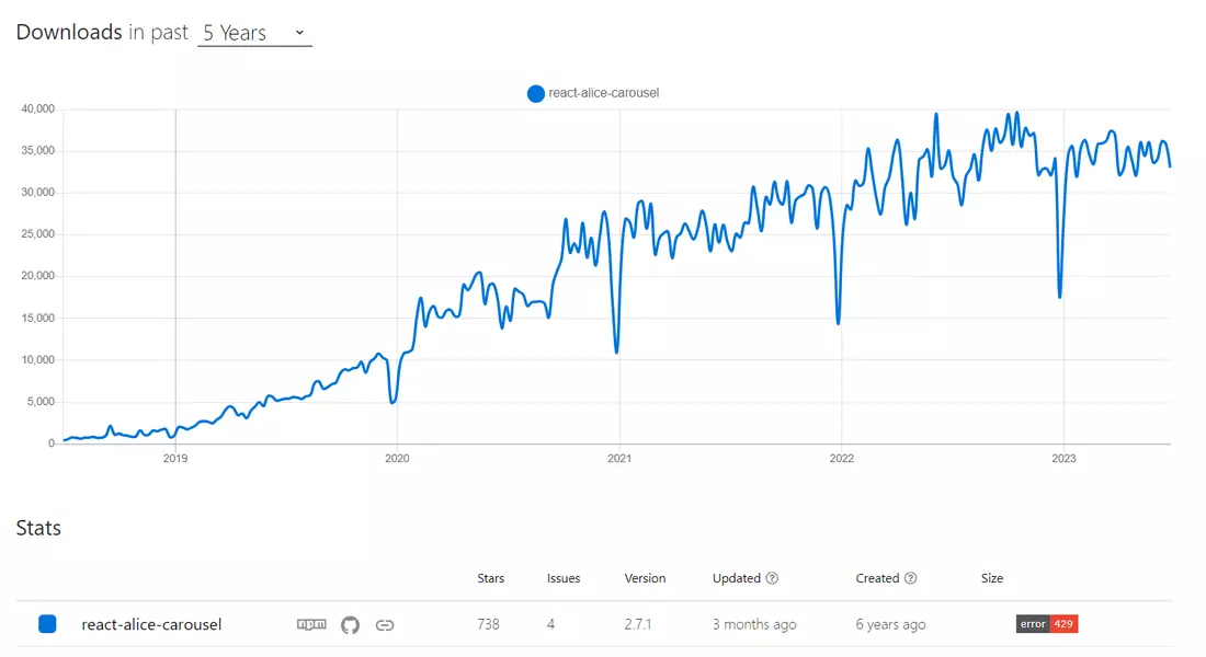 NPM Trend of React Alice Carousel