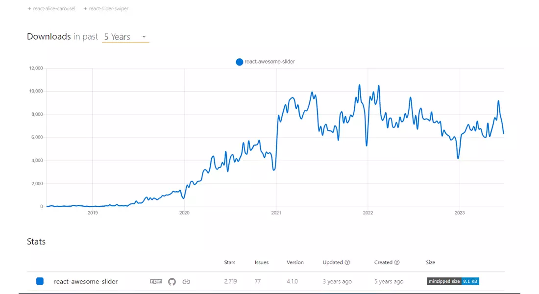 NPM Trend of React Awesome Slider