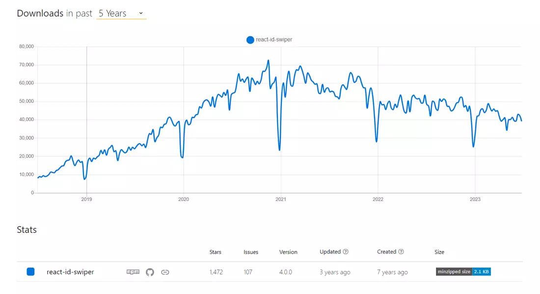 NPM Trend of React Id Swiper