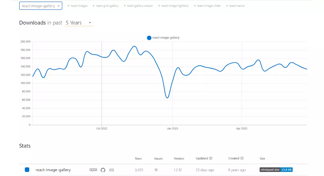 NPM Trend of React Image Gallery