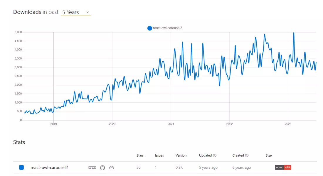 NPM Trend of React Owl Carousel 2