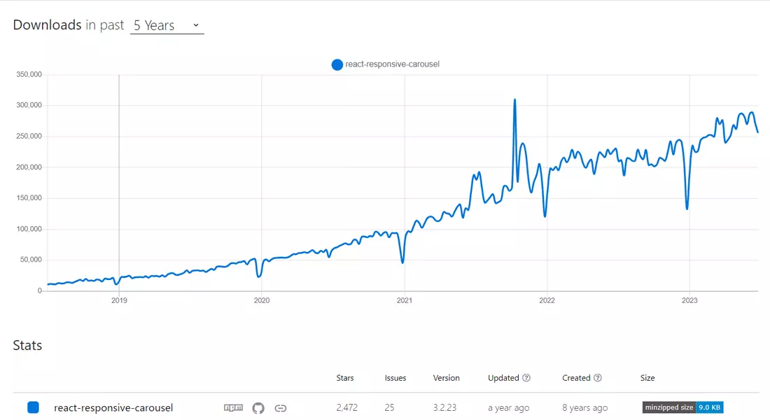 NPM Trend of React Responsive Carousel