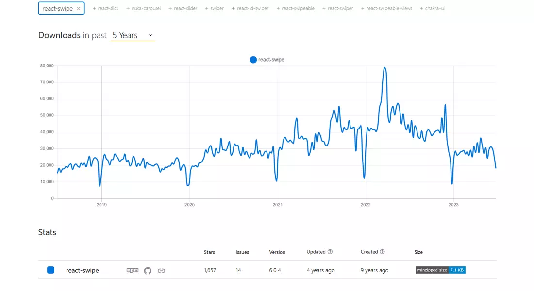 NPM Trend of React Swipe