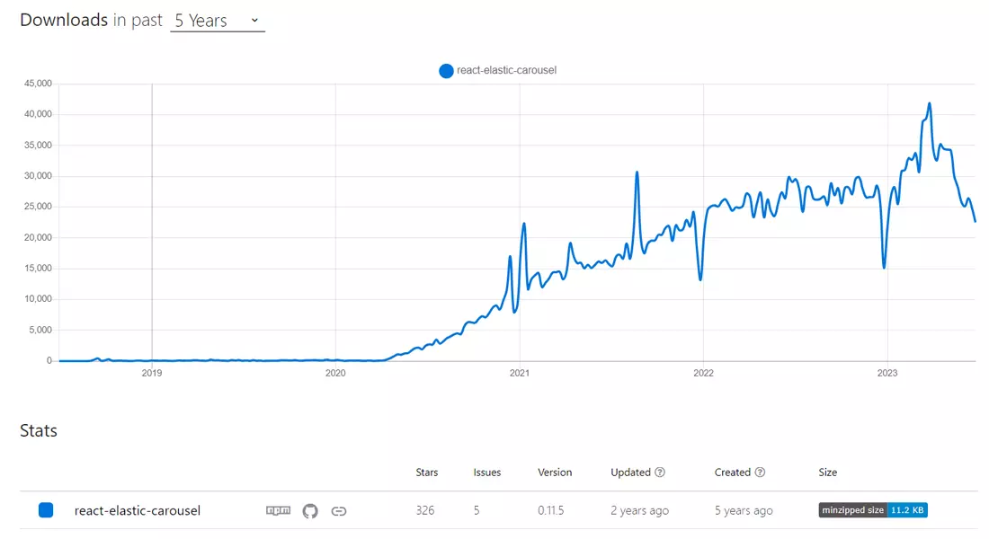 NPM Trend of React-elastic-carousel