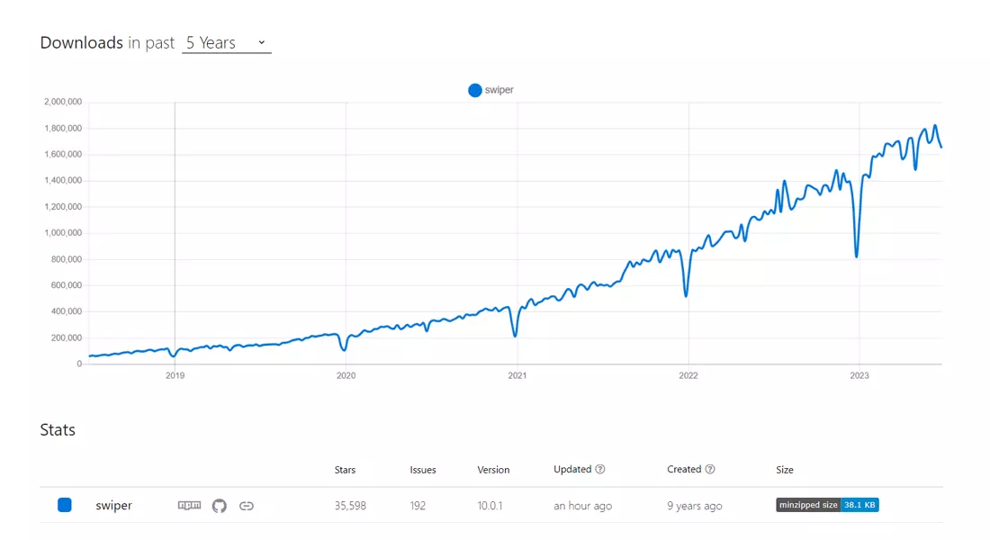 NPM Trend of SwiperJS