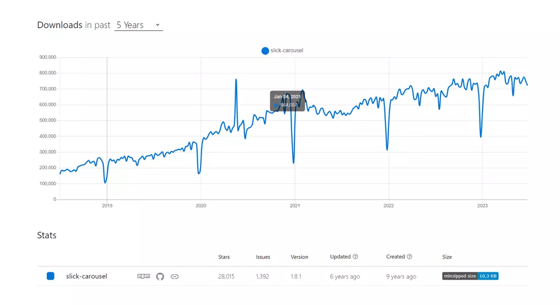 NPM Trends of React Slick Slider