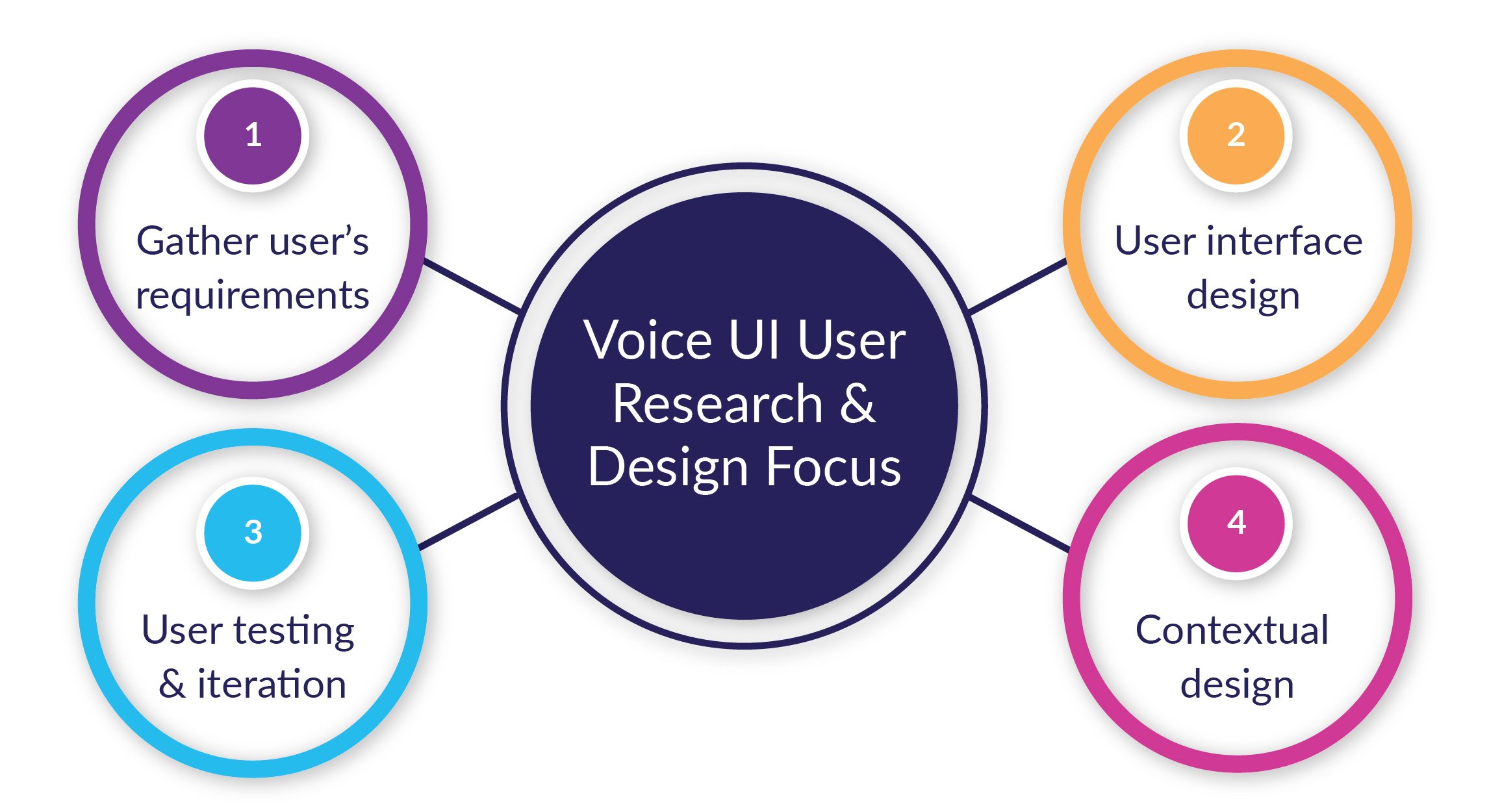 Voice UI User Research & Design Focus