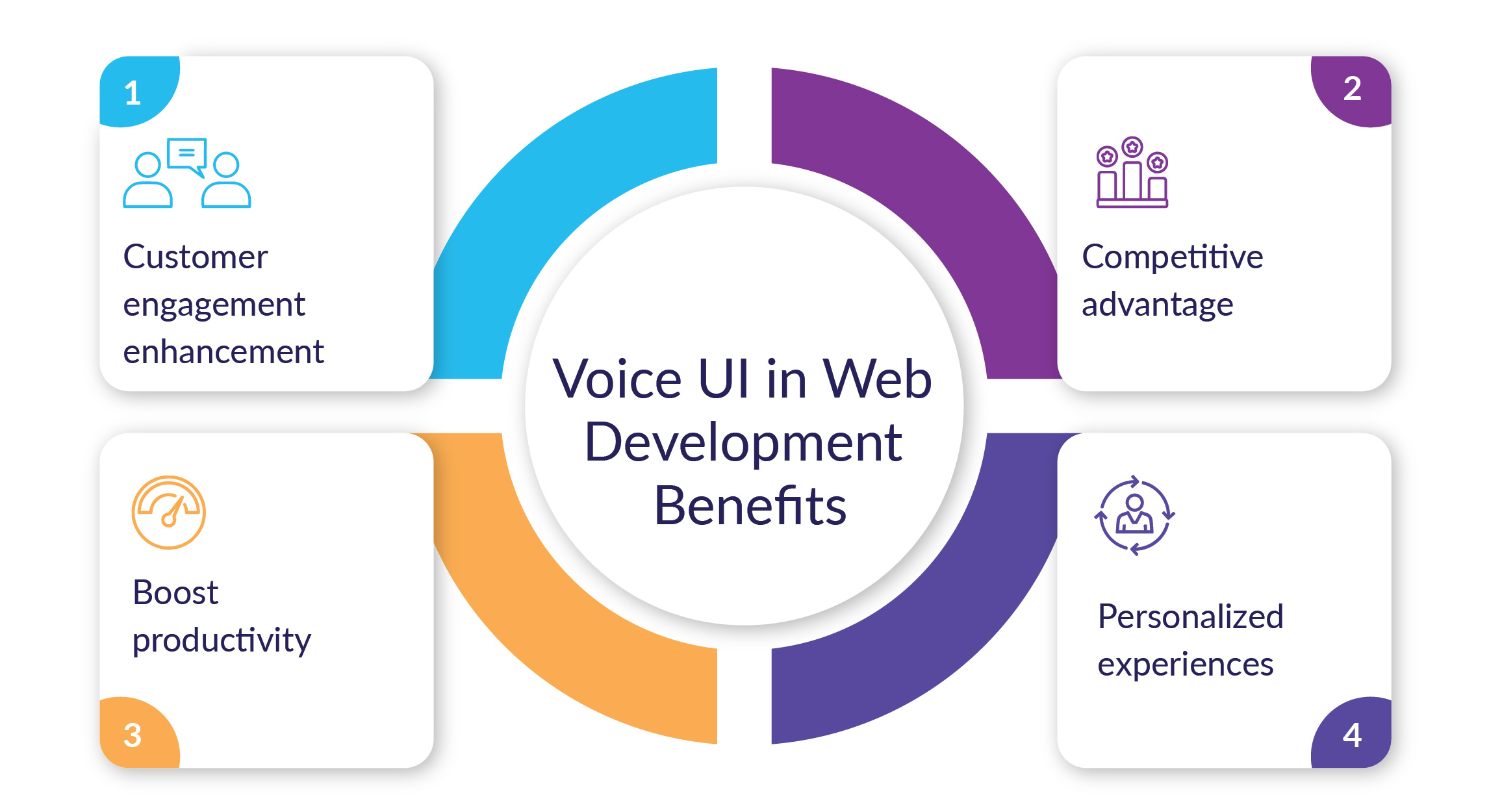 Voice UI in Web Development Benefits