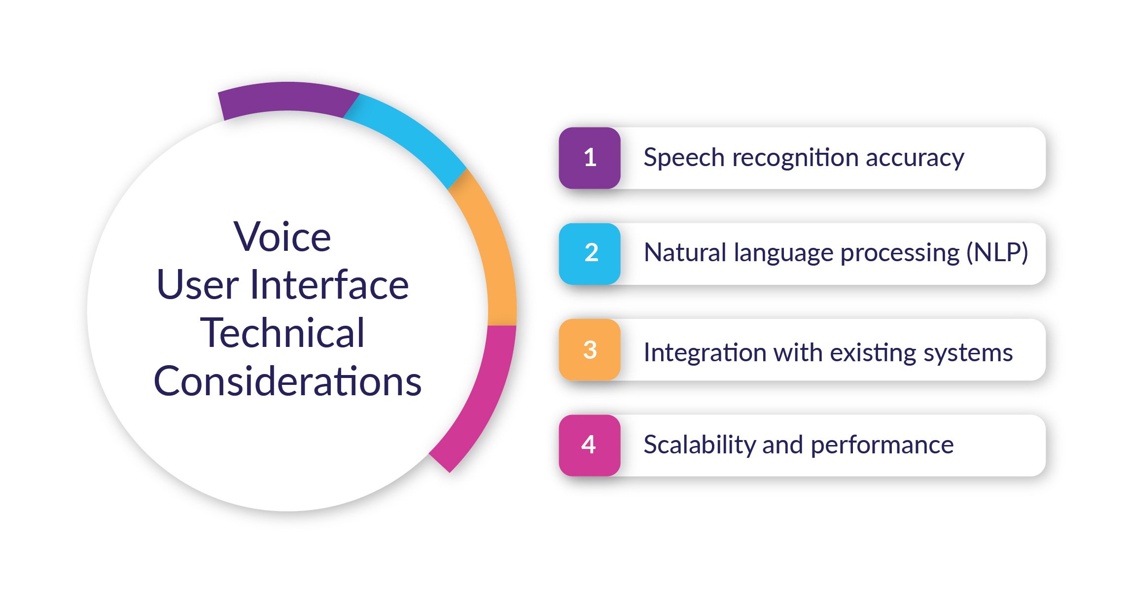 Voice User Interface Technical Considerations