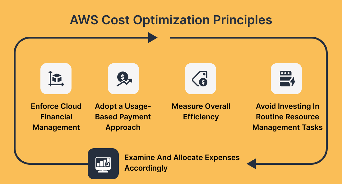 AWS Cost Optimization Principles