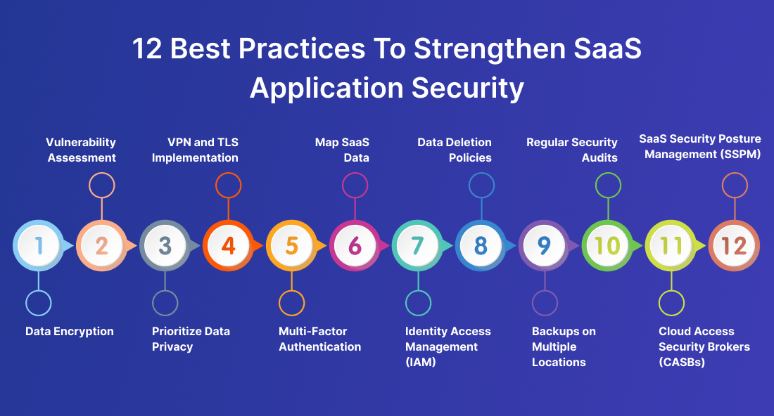 Best Practices of SaaS Application Security