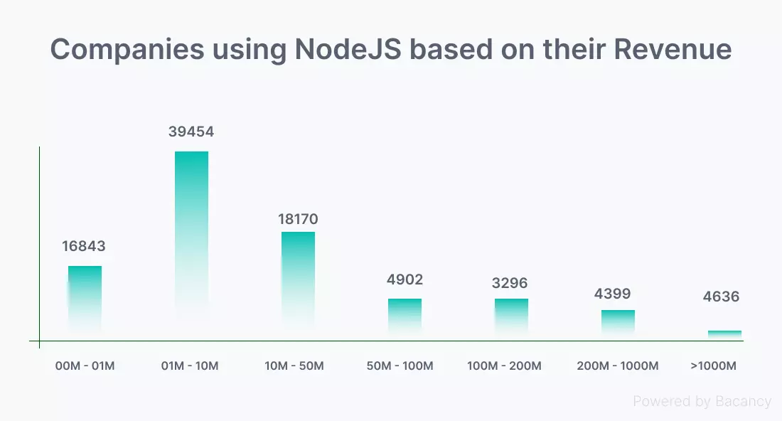 Companies Using NodeJS Based on their Revenue