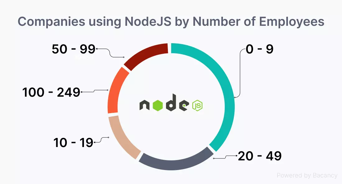 Companies using NodeJS by Number of Employees