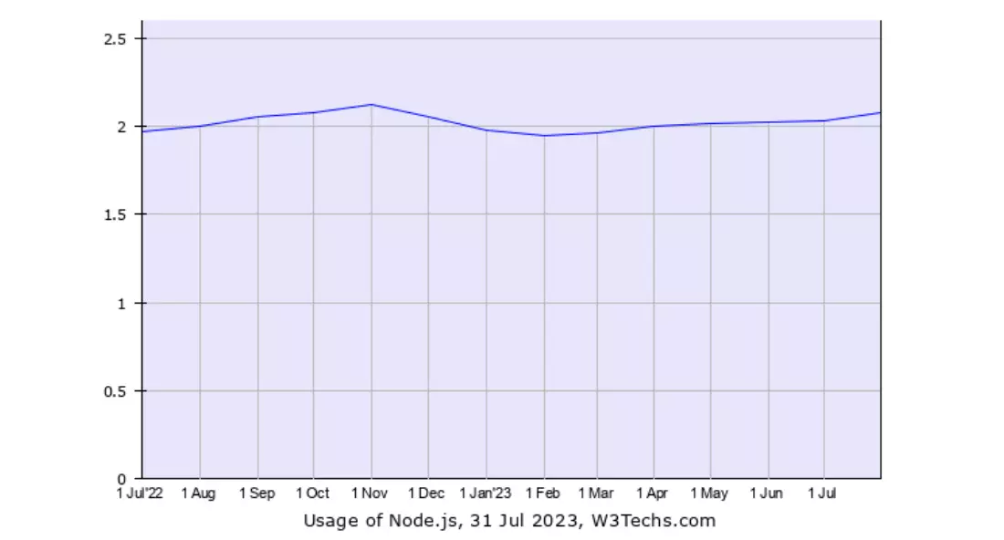 Historical Trends of Node.js