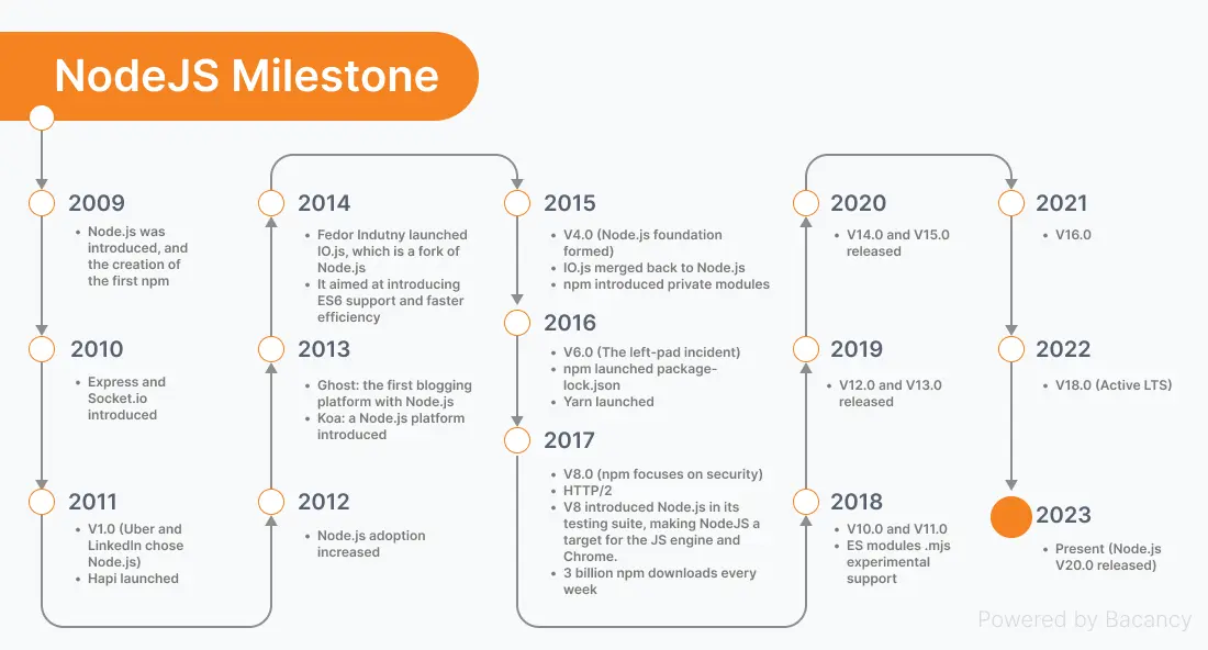 Milestone acheived by Node js