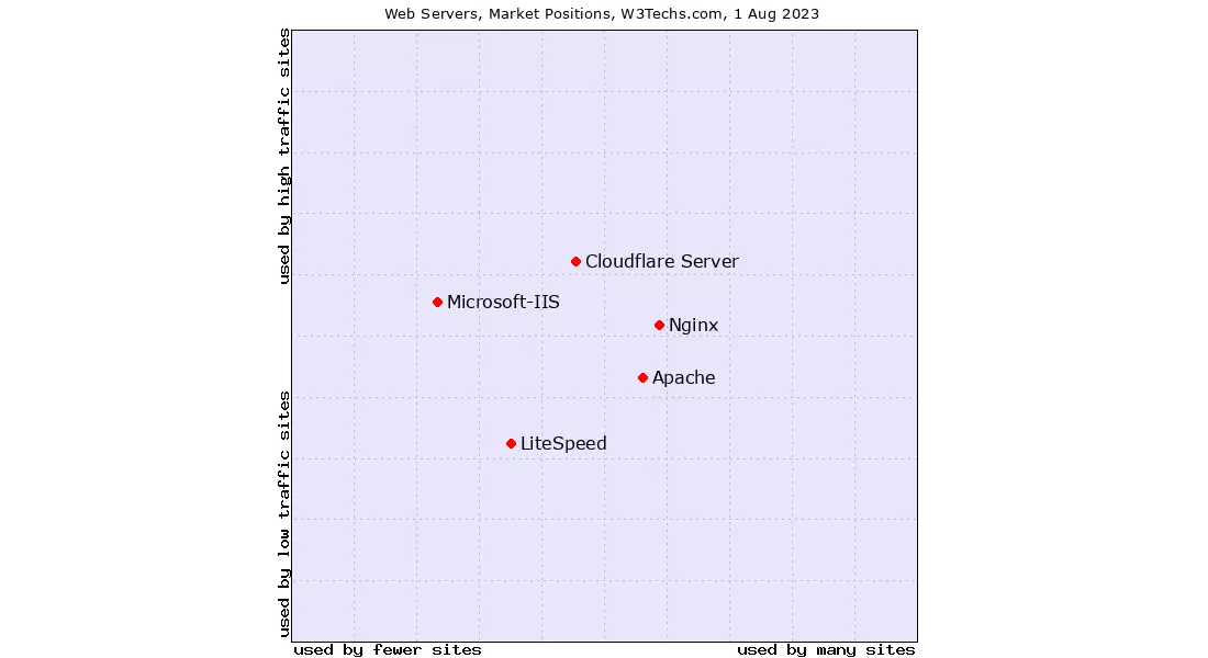 Node.js Market Position