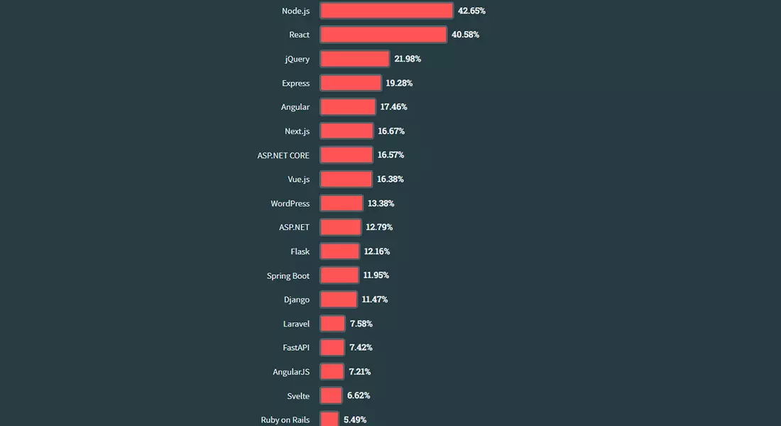 NodeJS Usage Statistics Among Developers