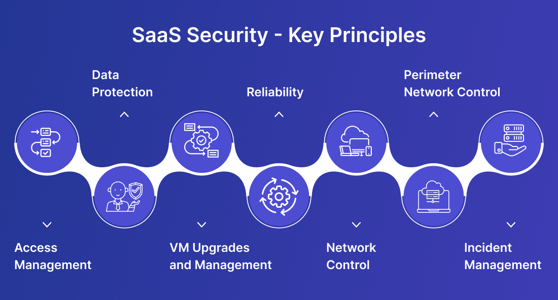 SaaS Security - Key Principles