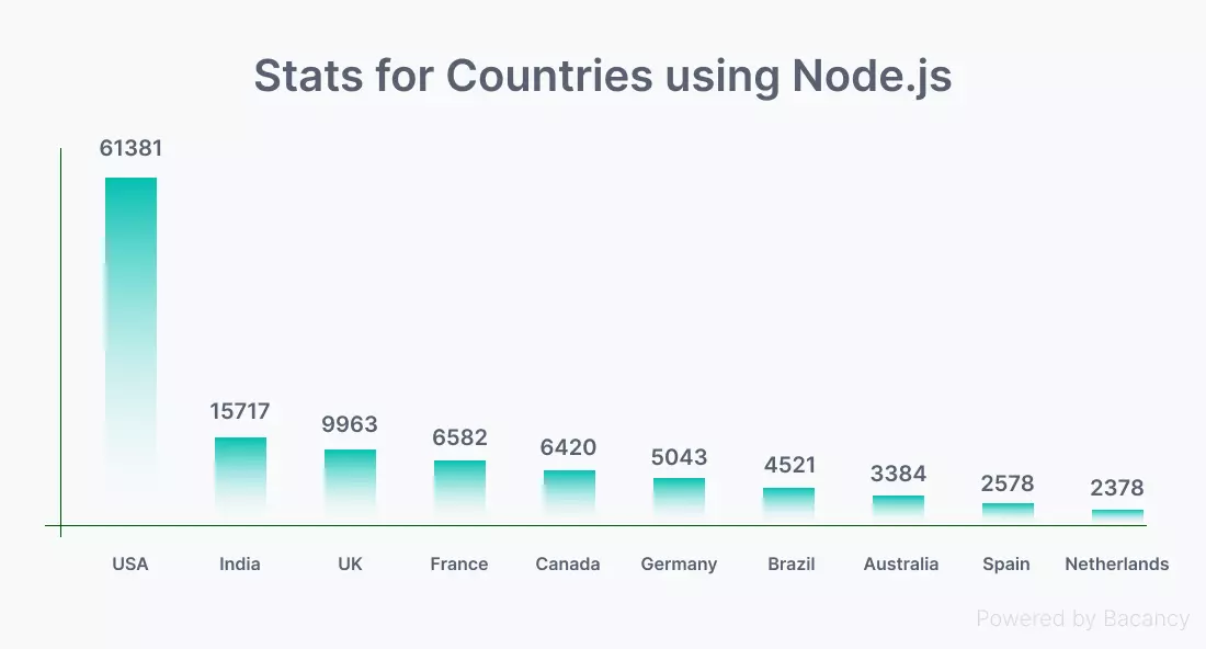 Stats for Countries using Node.js