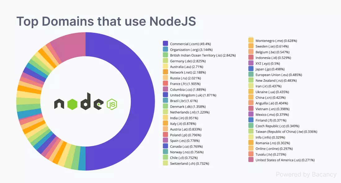 Top Domains that Use NodeJS