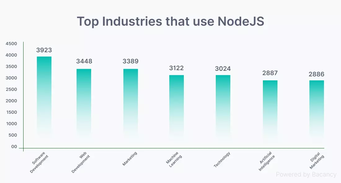 Top Industries using NodeJS