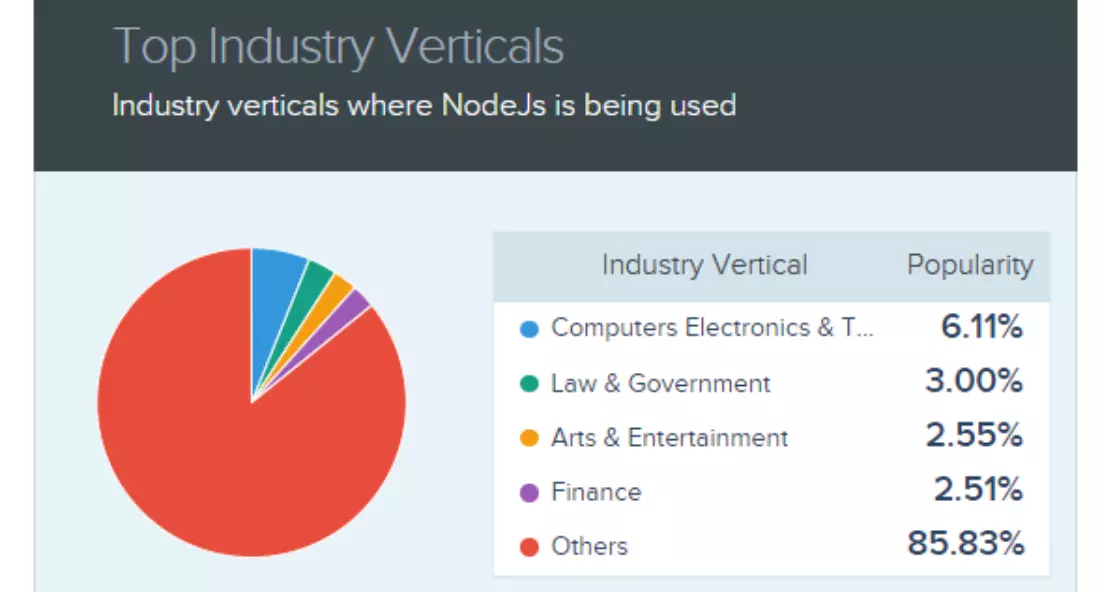 Top Industry Verticals that Use NodeJS