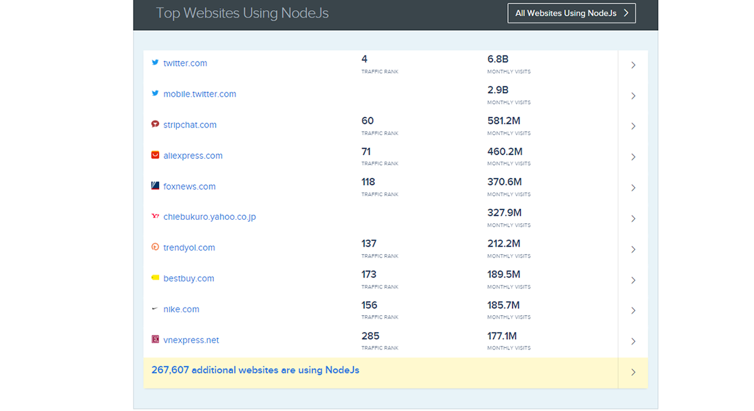 Top Websites using NodeJS