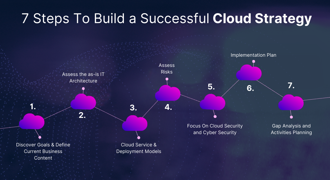 7 Steps To Build a Successful Cloud Strategy