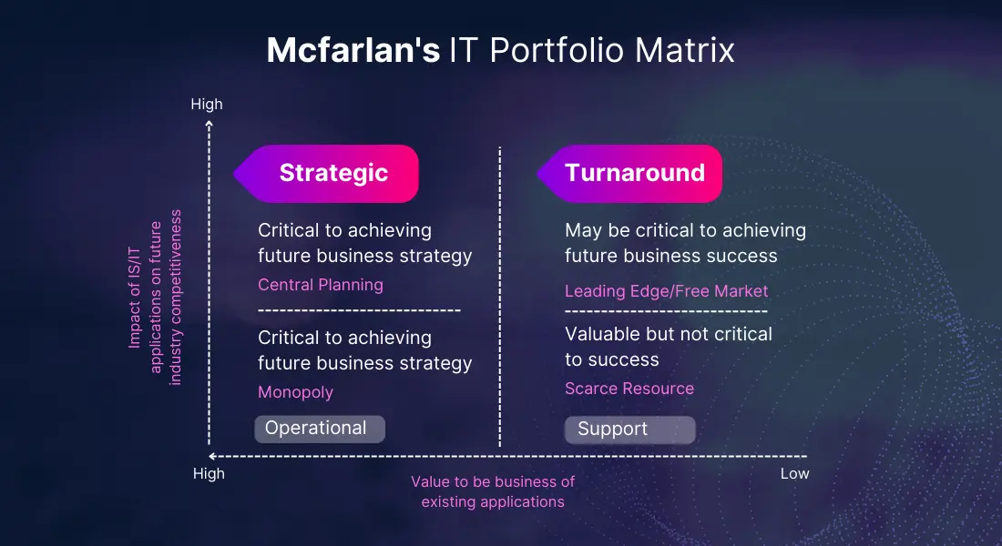 McFarlan IT portfolio grid