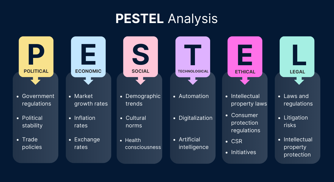 PESTEL Framework