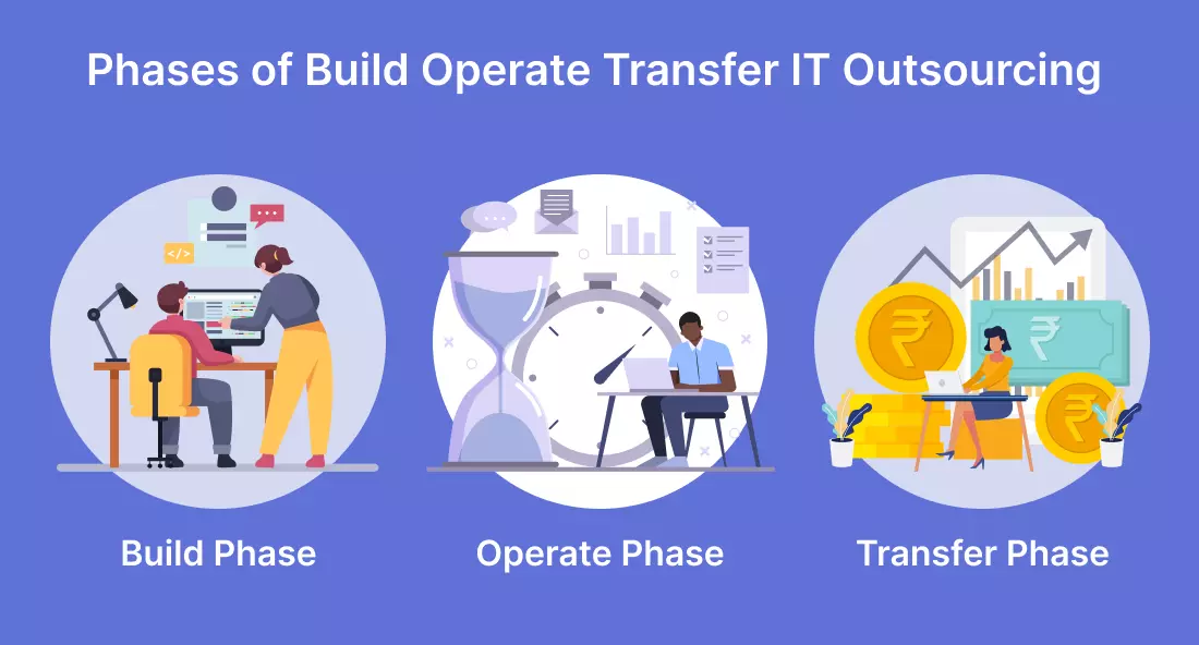 Phases of Build Operate Transfer IT Outsourcing Model