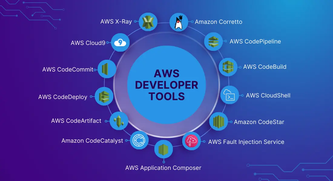 AWS developer tools