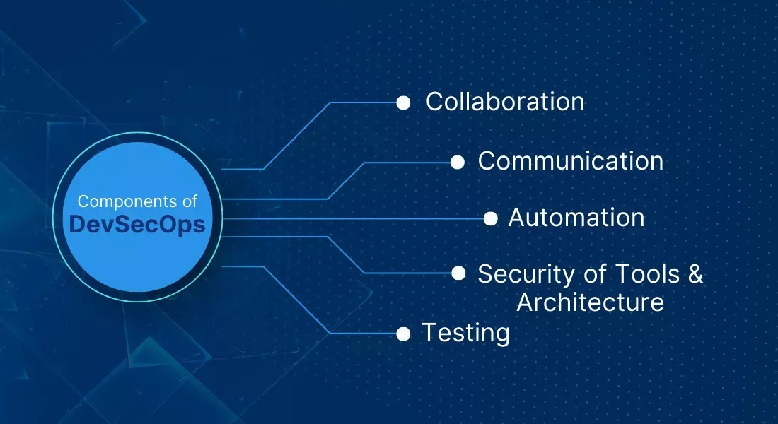 Components of DevSecOps