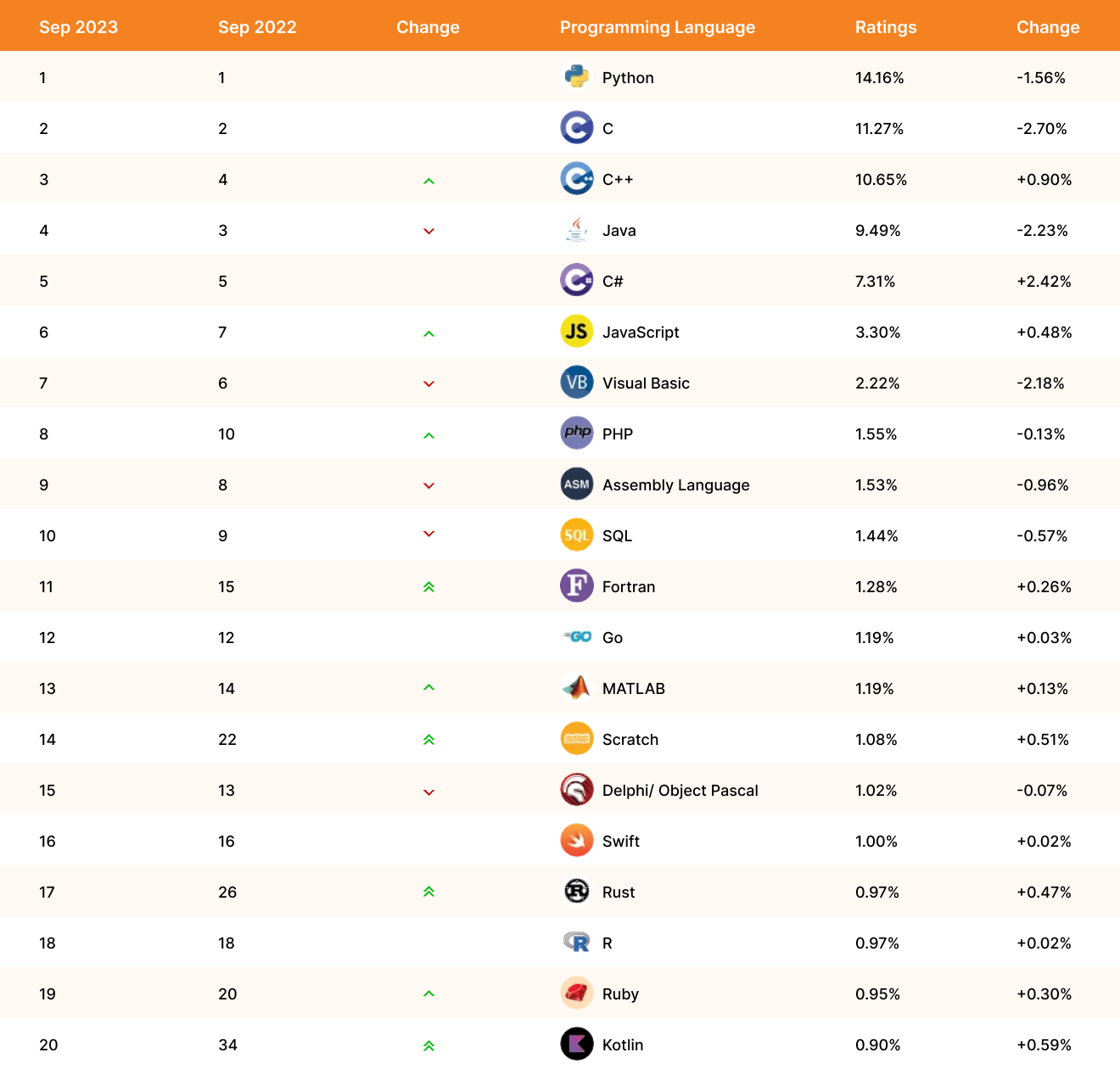 TIOBE Table