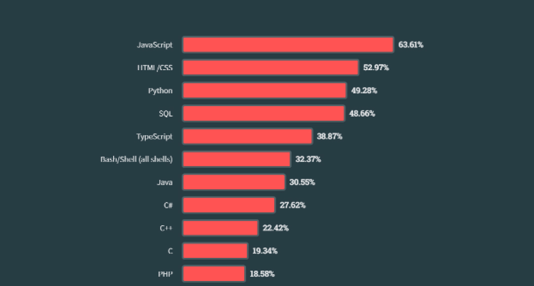 Programming Languages