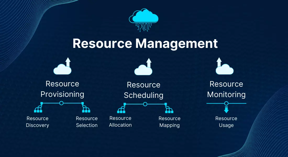 Resource Management in Cloud Computing