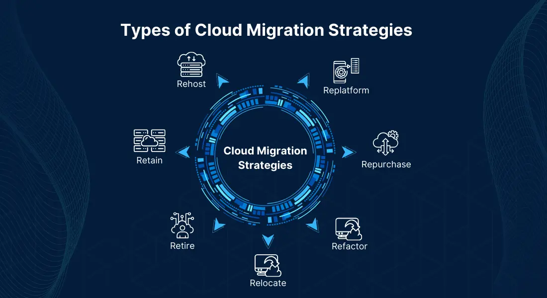 The Seven ‘R’s of an Effective Cloud Migration Strategy