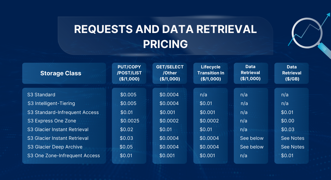REQUESTS AND DATA RETRIEVAL PRICING