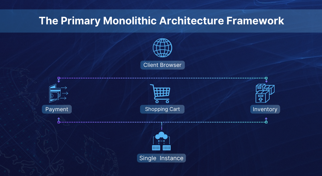 Azure Microservices Monolithic