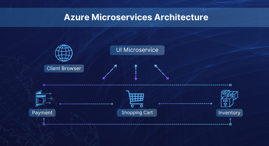 Azure microservices architecture