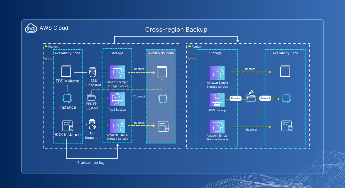 Backup and Restore Strategy