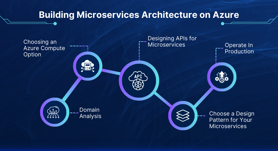Building Microservices Architecture on Azure