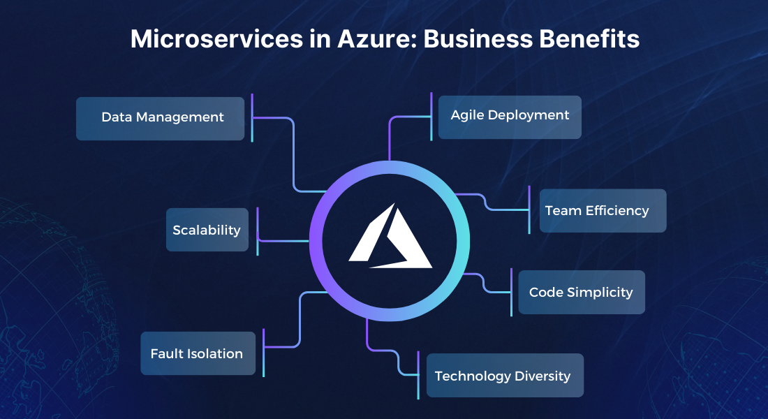 Microservices in Azure Business Benefits