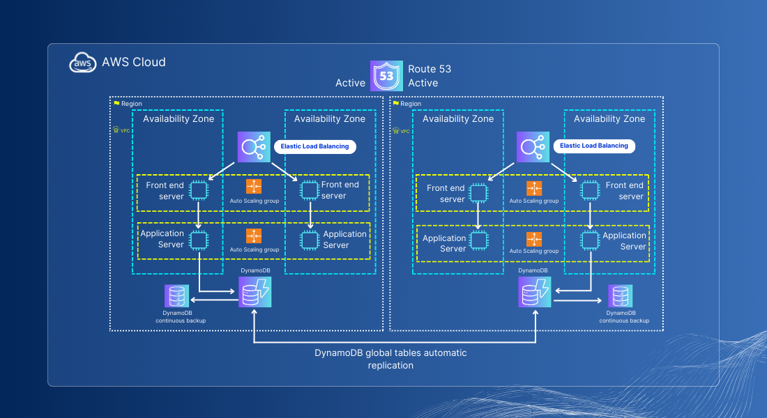 Multi-Site Strategy