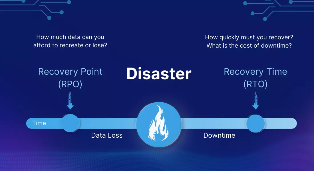 Recovery Time Objectives (RTO) and Recovery Point Objectives (RPO)