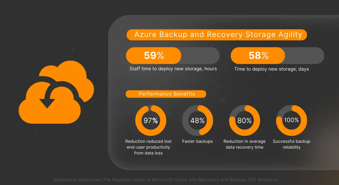 azure backup and recovery storage
