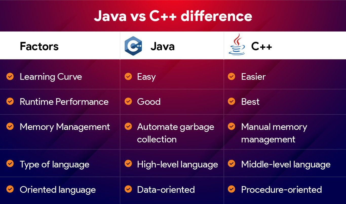 java vs c++ difference