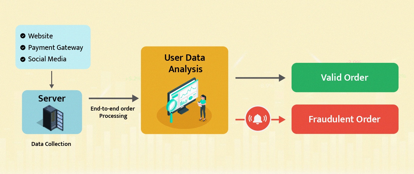 AI in E-commerce fraud detection