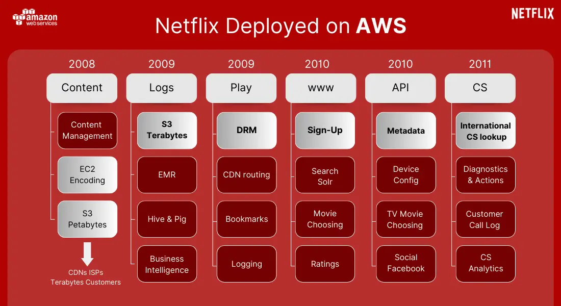 A Risk-Free AWS Migration Required 7 Years to Complete: What Did Netflix Achieve?